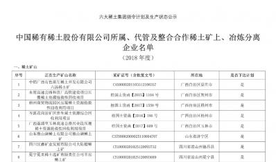 六大稀土集團指標(biāo)下達及生產(chǎn)狀況公示（附清單）