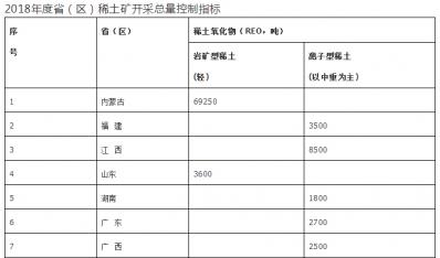 兩部委下達2018年度稀土礦鎢礦開采總量控制指標(biāo)